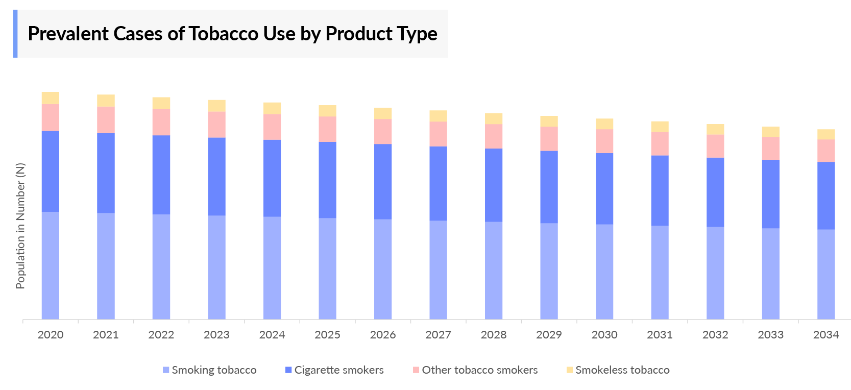 Prevalent Cases of Tobacco Use by Product Type